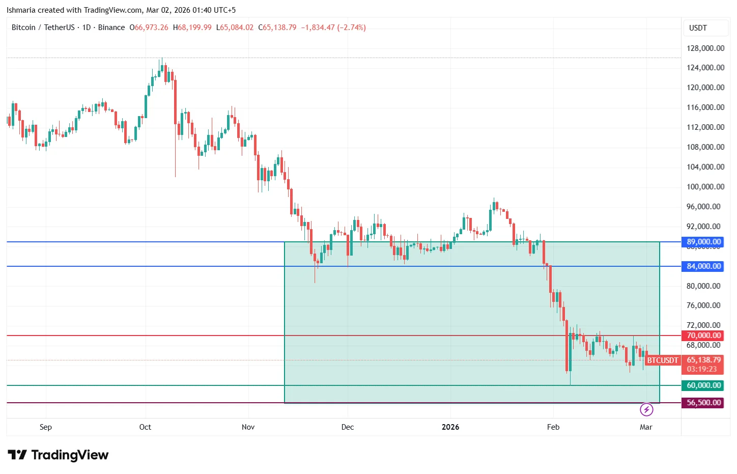 Bitcoin Chart Range box