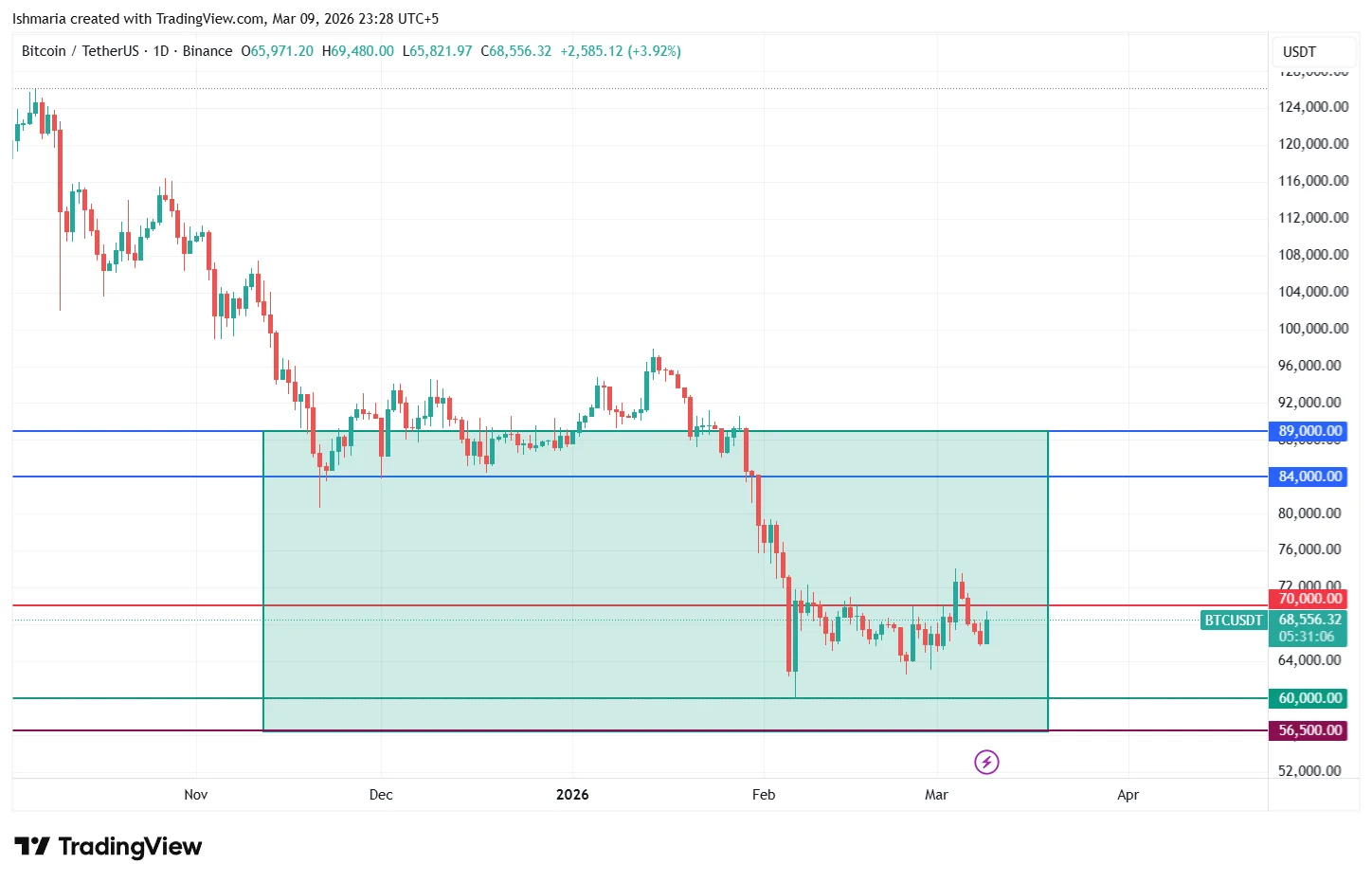 ویکلی بٹ کوائن اینالائسس