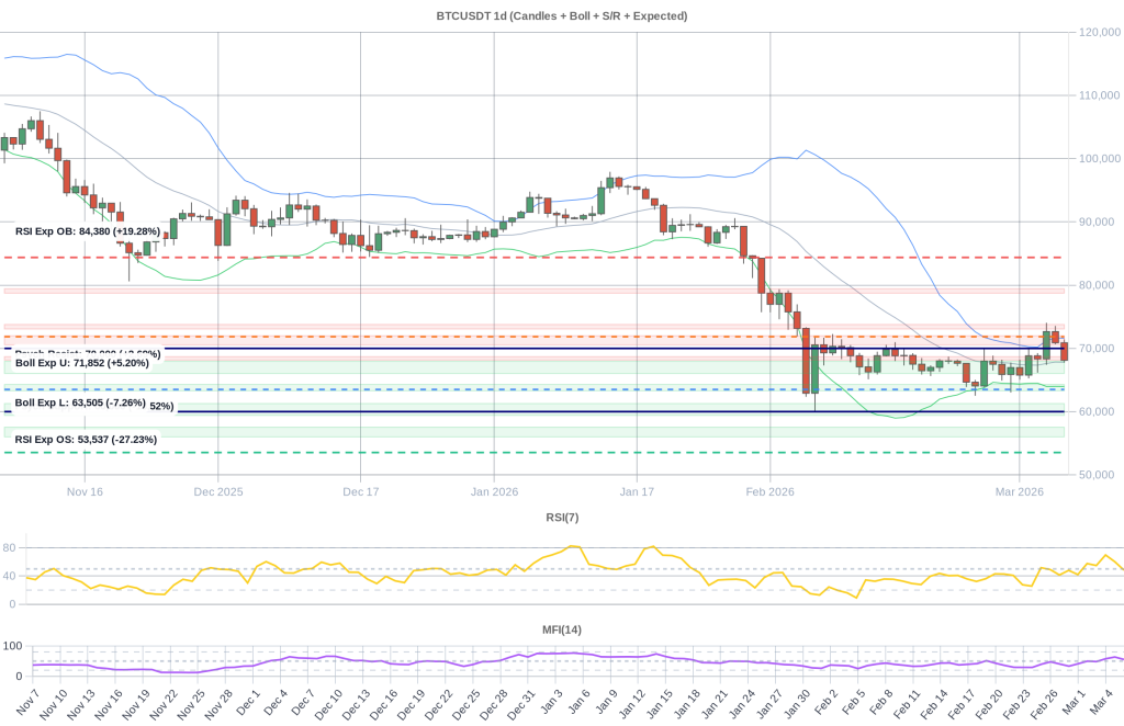 BTC Composite Chart 2026-03-07