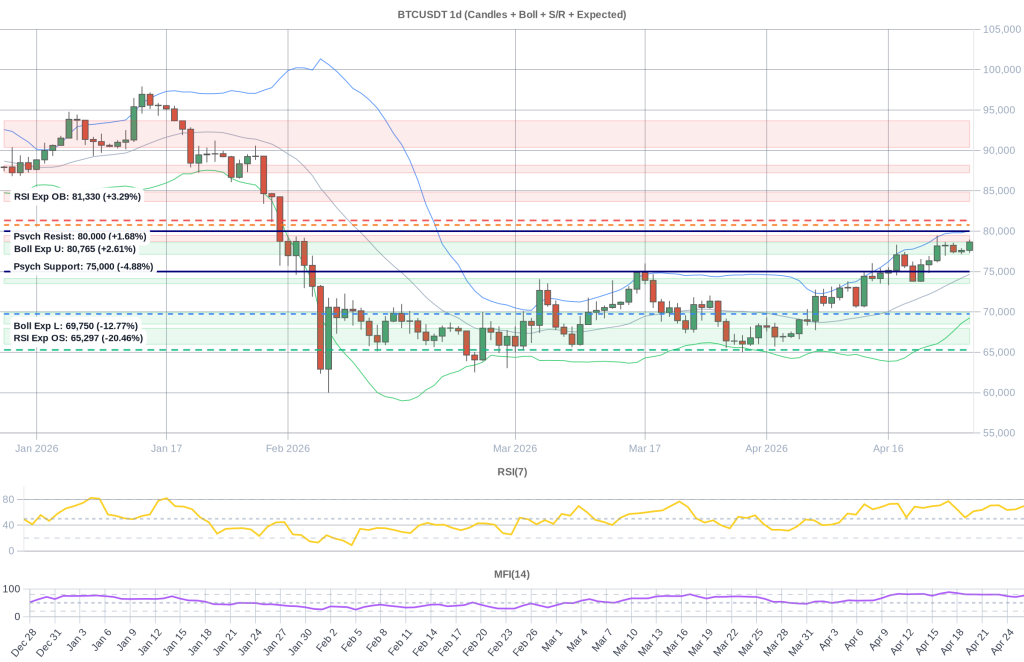 BTC Composite Chart 2026-04-27
