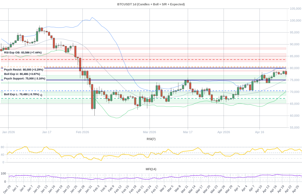 BTC Composite Chart 2026-04-28