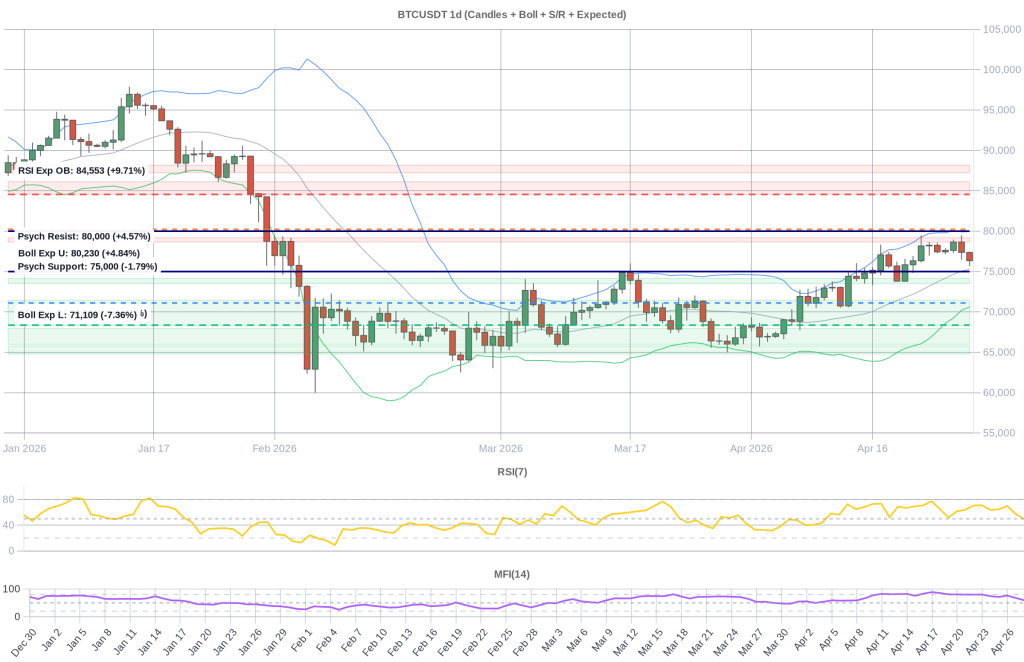 BTC Composite Chart 2026-04-29
