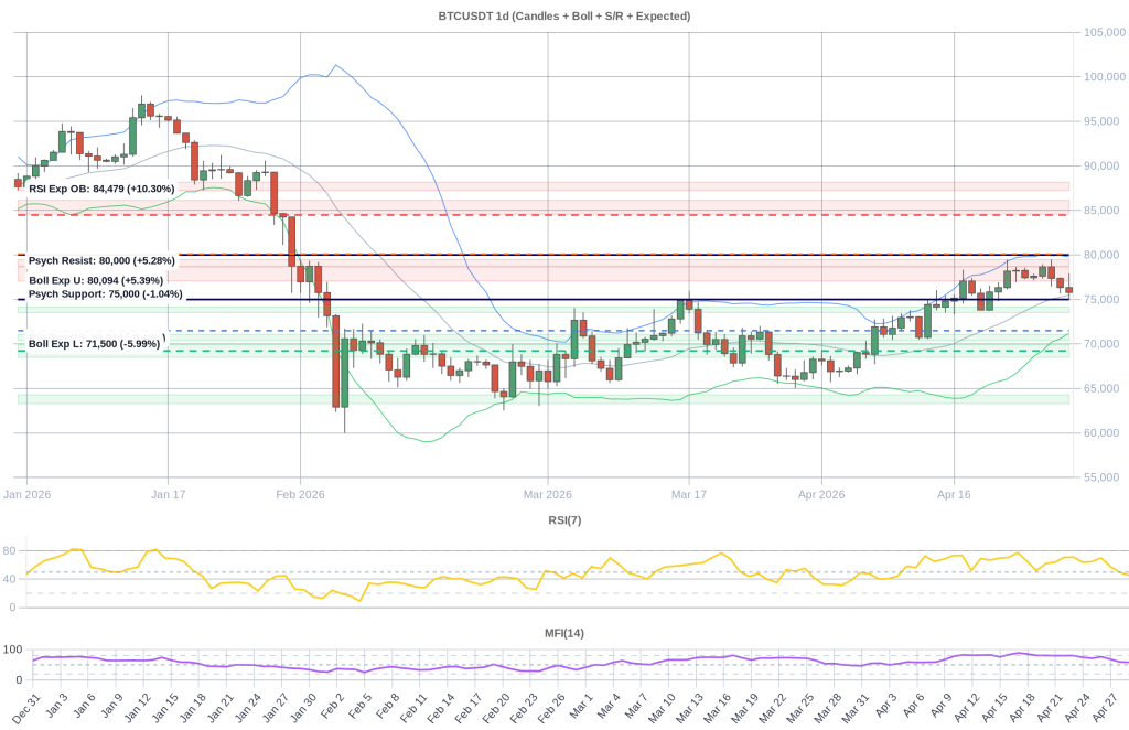 BTC Composite Chart 2026-04-30