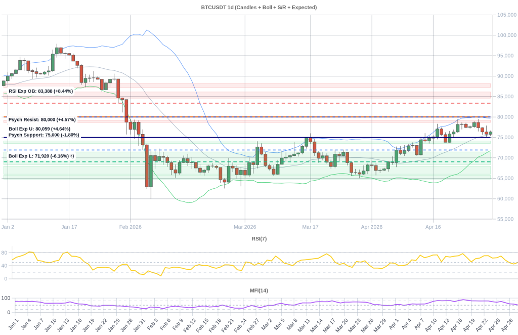 BTC Composite Chart 2026-05-01
