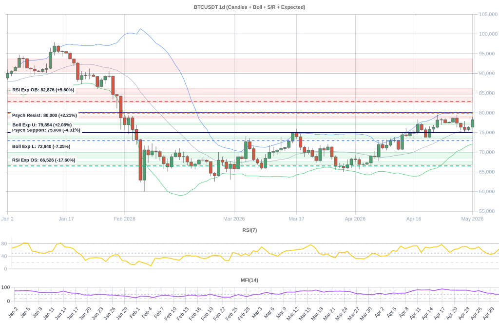 BTC Composite Chart 2026-05-02