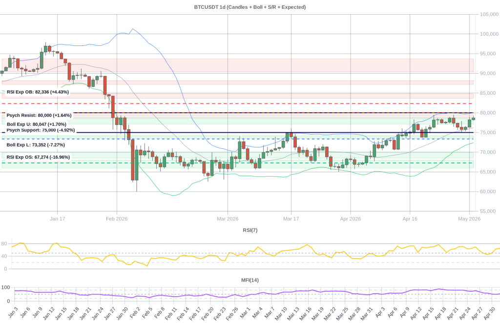 BTC Composite Chart 2026-05-03