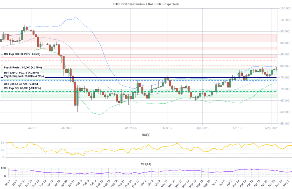 BTC Composite Chart 2026-05-04