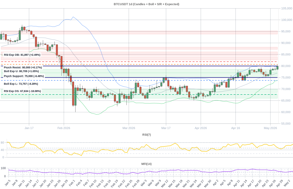 BTC Composite Chart 2026-05-05