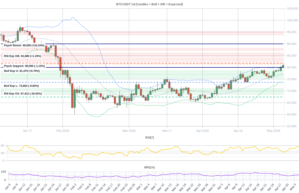 BTC Composite Chart 2026-05-06