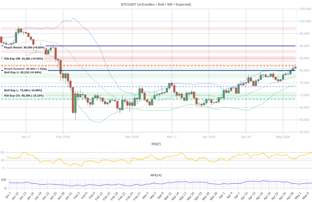 BTC Composite Chart 2026-05-07