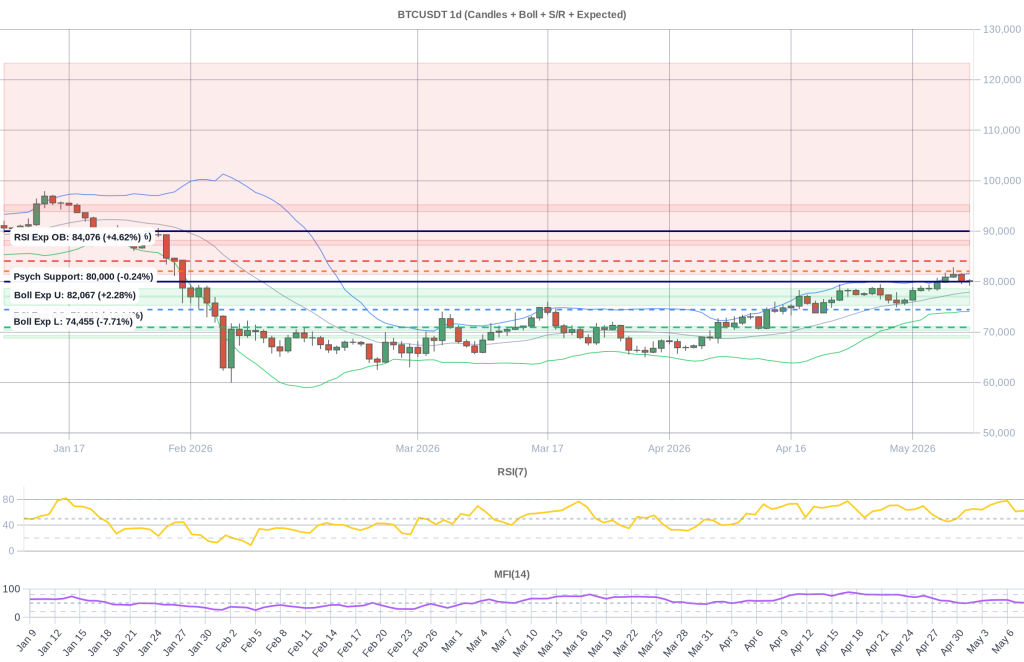 BTC Composite Chart 2026-05-09