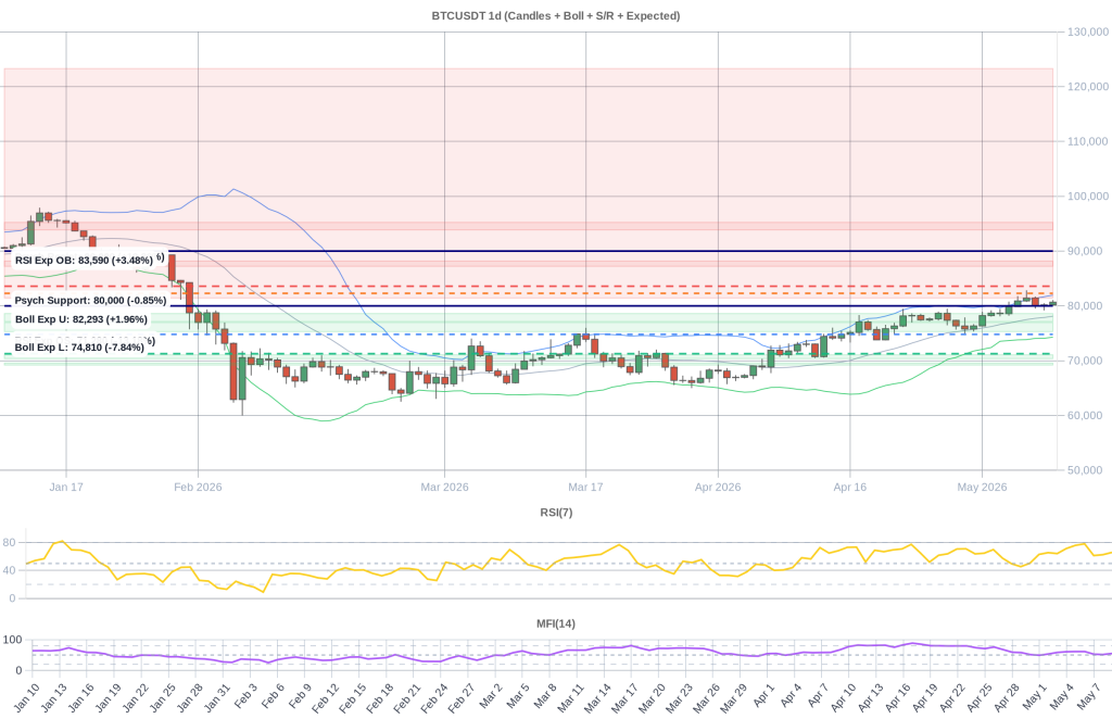 BTC Composite Chart 2026-05-10