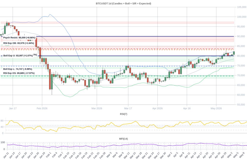 BTC Composite Chart 2026-05-11