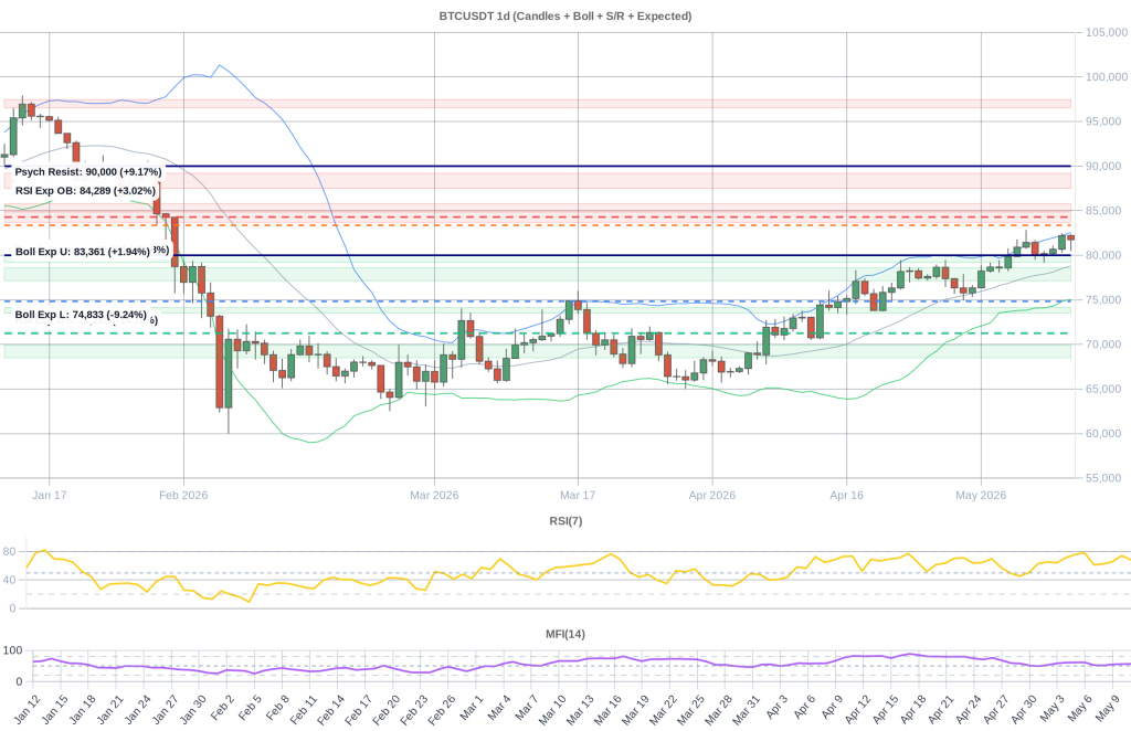 BTC Composite Chart 2026-05-12