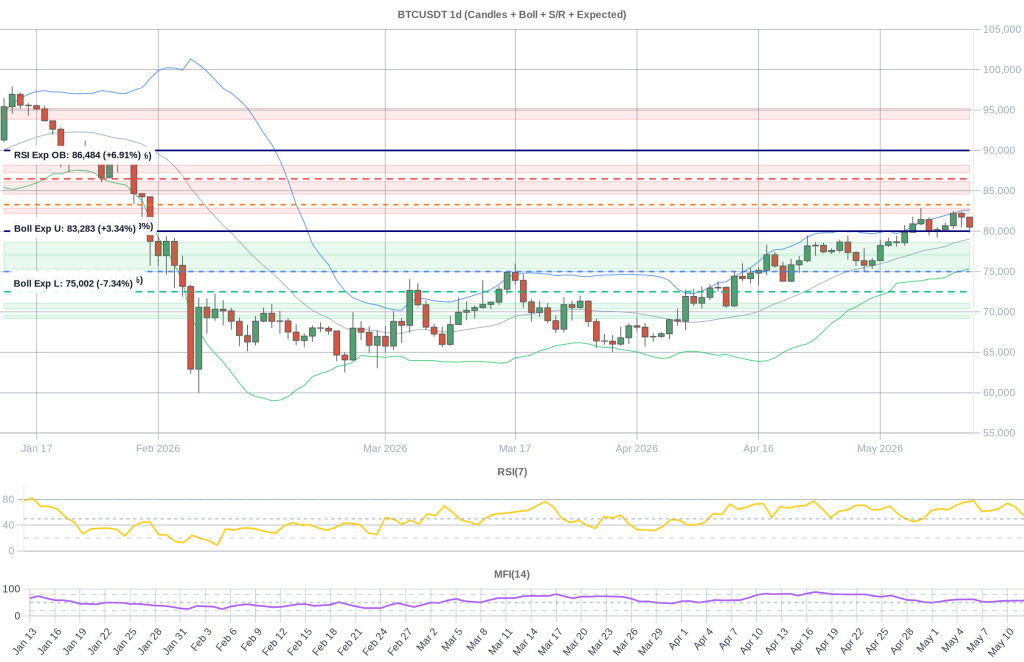 BTC Composite Chart 2026-05-13
