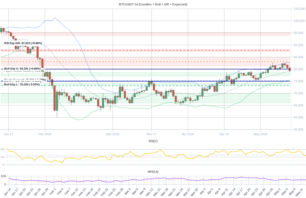 BTC Composite Chart 2026-05-14