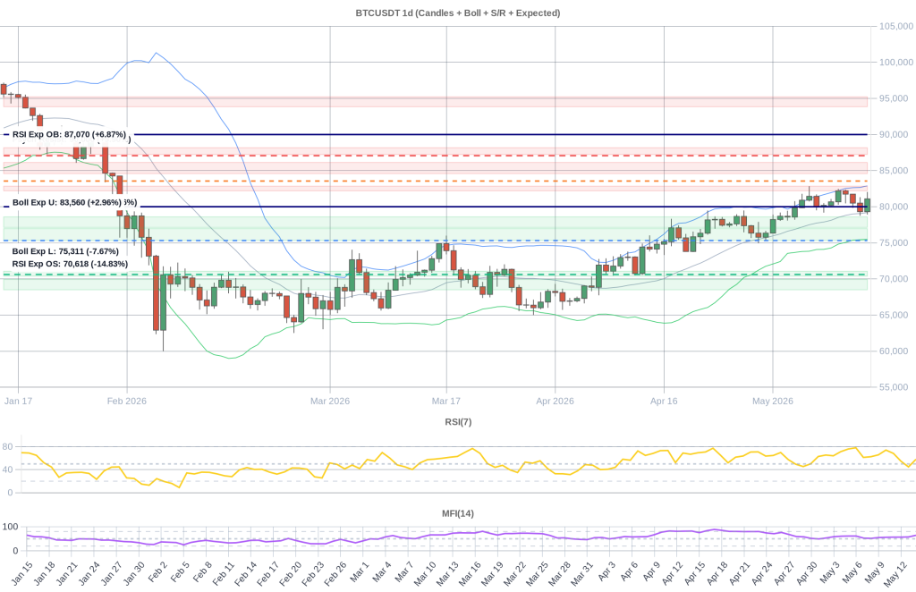 BTC Composite Chart 2026-05-15