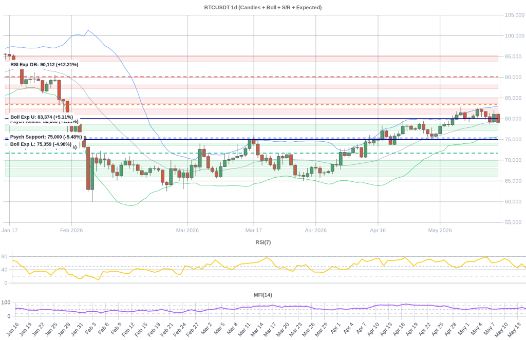 BTC Composite Chart 2026-05-16