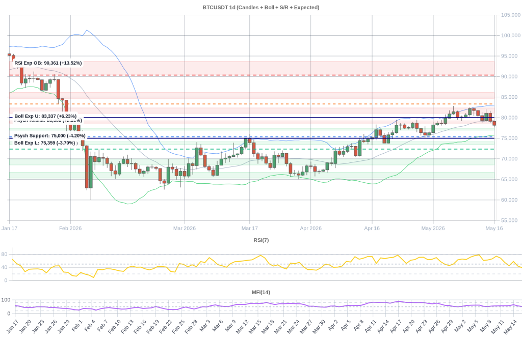 BTC Composite Chart 2026-05-17