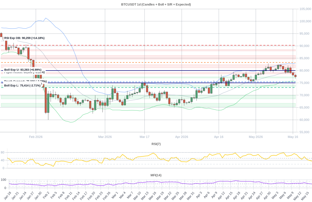 BTC Composite Chart 2026-05-18