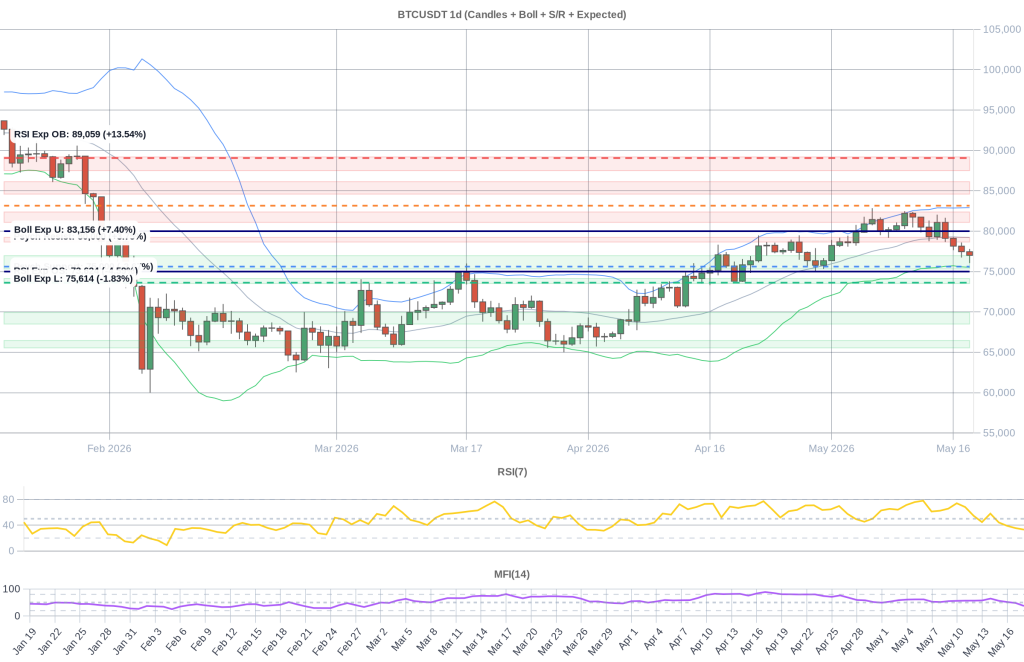 BTC Composite Chart 2026-05-19