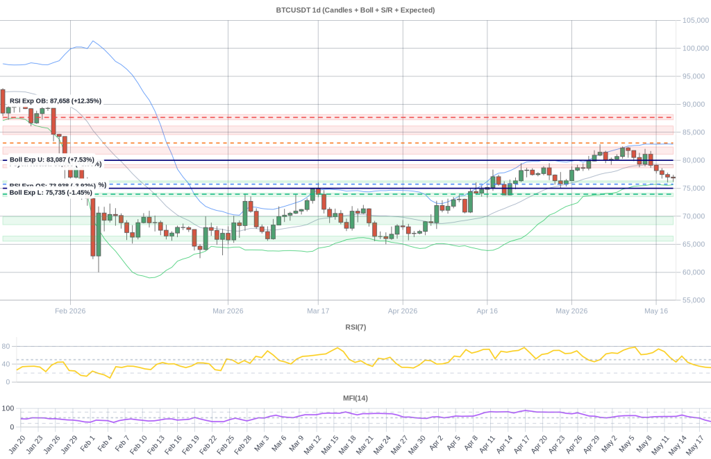 BTC Composite Chart 2026-05-20