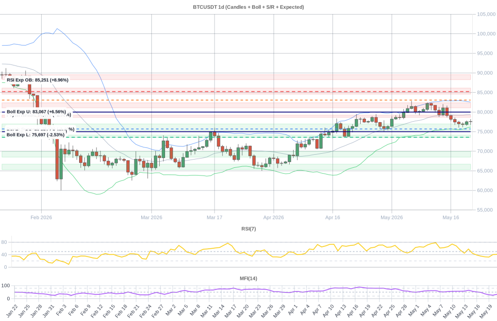BTC Composite Chart 2026-05-22