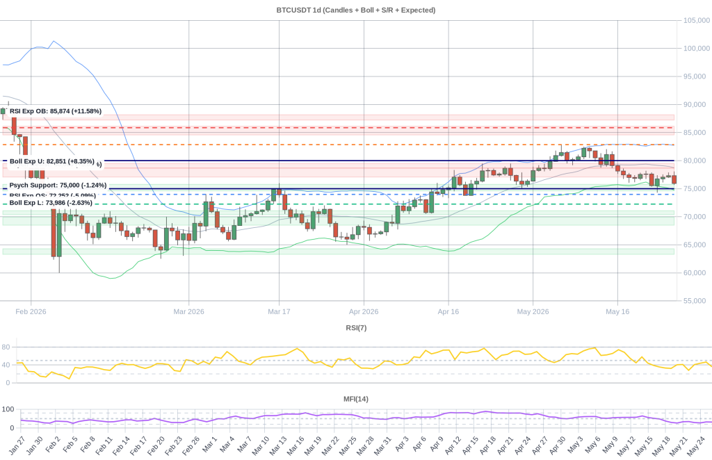 BTC Composite Chart 2026-05-27