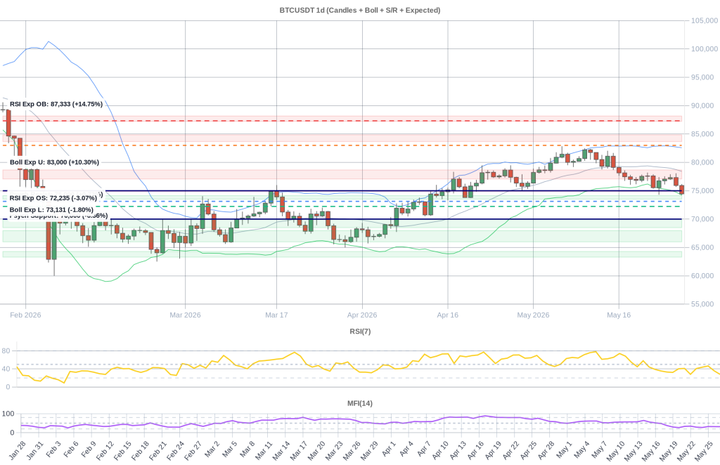 BTC Composite Chart 2026-05-28