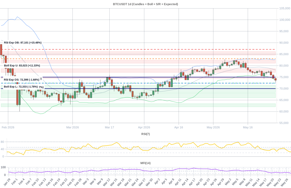 BTC Composite Chart 2026-05-29