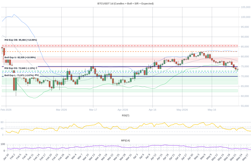 BTC Composite Chart 2026-05-30