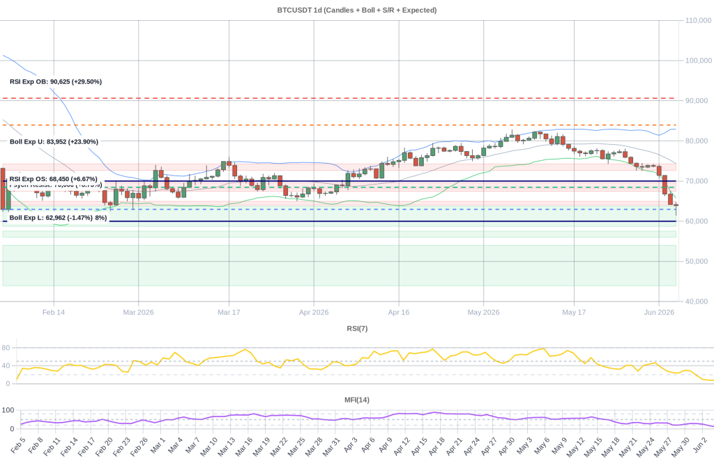 BTC Composite Chart 2026-06-05