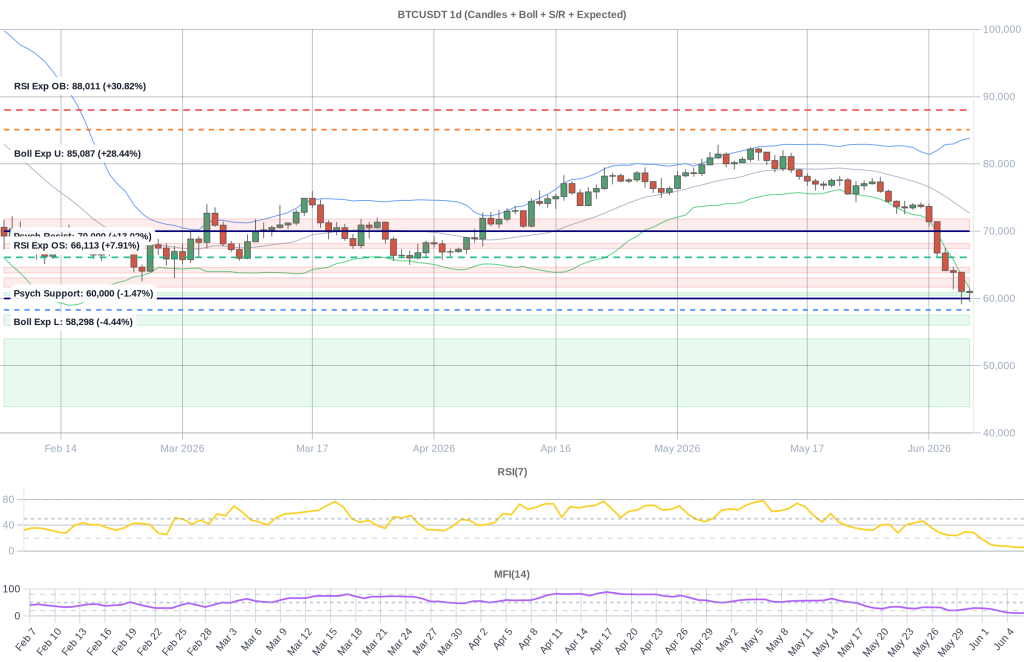 BTC Composite Chart 2026-06-07