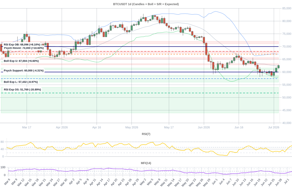 BTC Composite Chart 2026-07-04