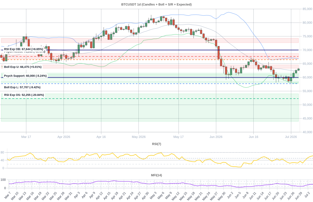 BTC Composite Chart 2026-07-05