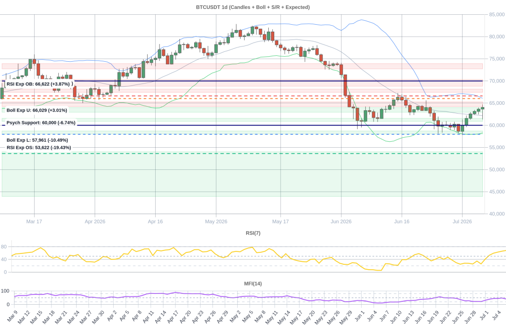 BTC Composite Chart 2026-07-07