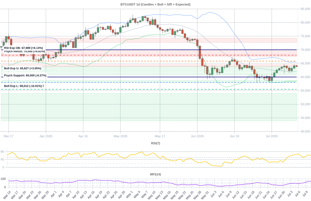 BTC Composite Chart 2026-07-12