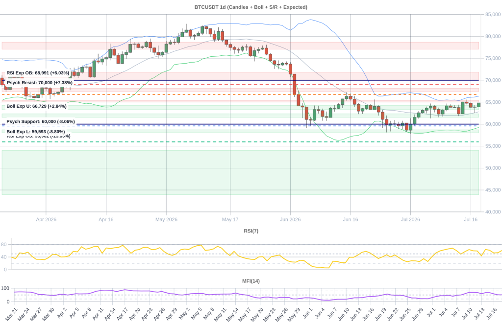 BTC Composite Chart 2026-07-19