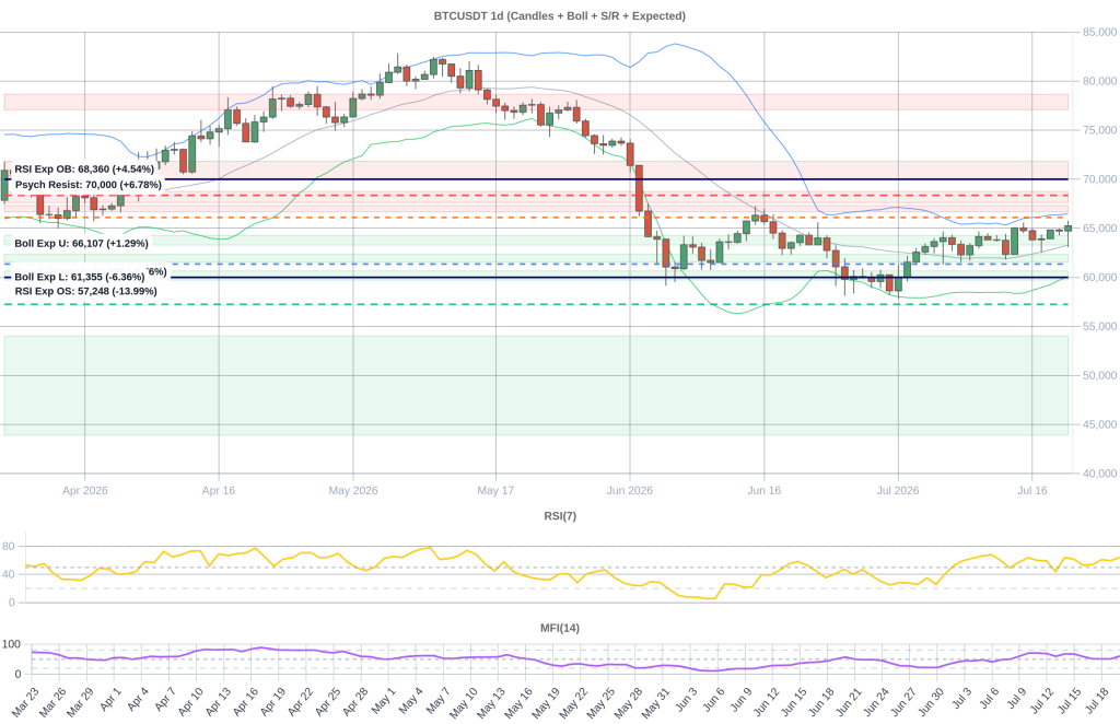 BTC Composite Chart 2026-07-21