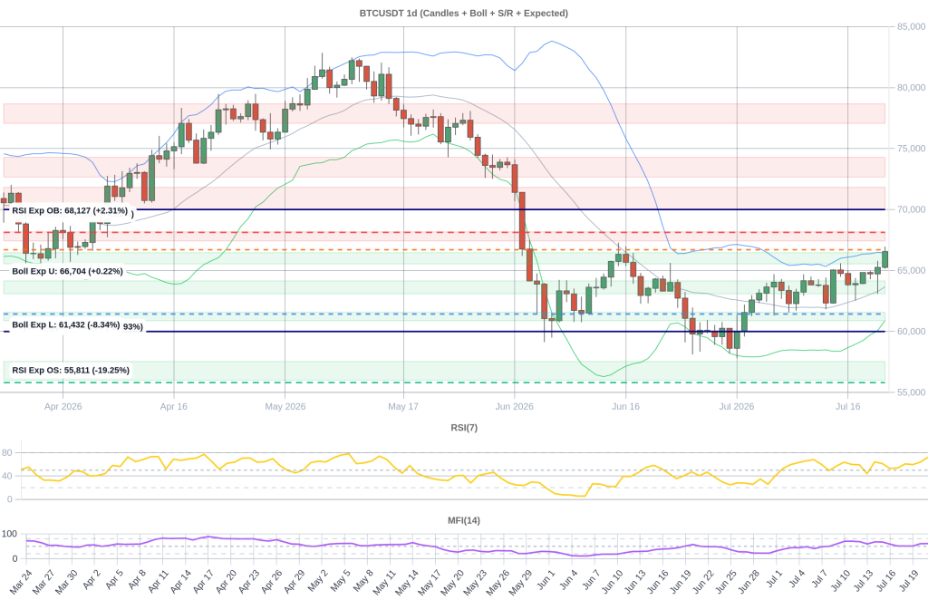 BTC Composite Chart 2026-07-22