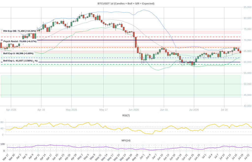 BTC Composite Chart 2026-07-25