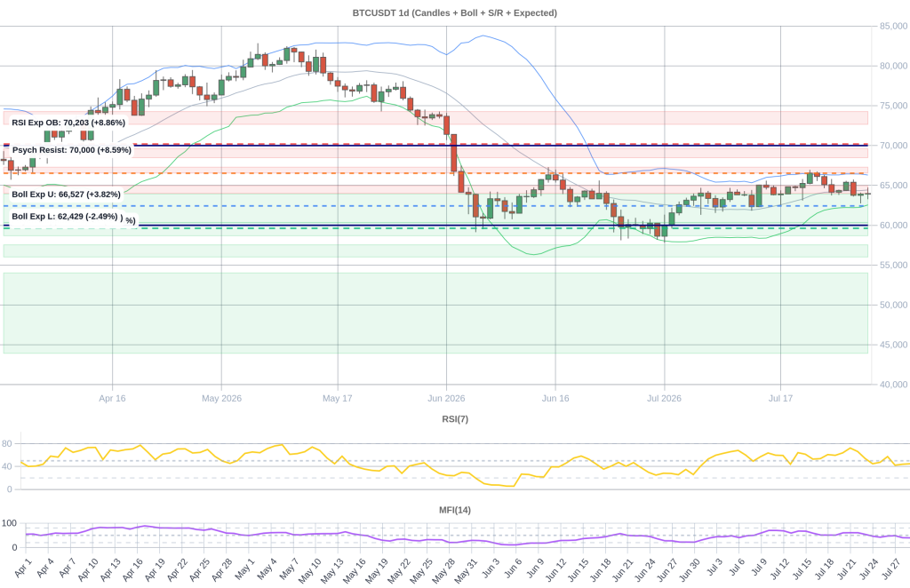 BTC Composite Chart 2026-07-30