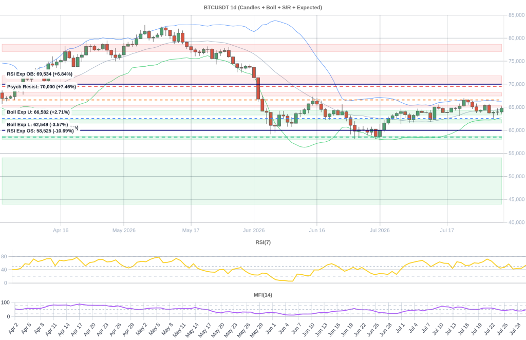BTC Composite Chart 2026-07-31