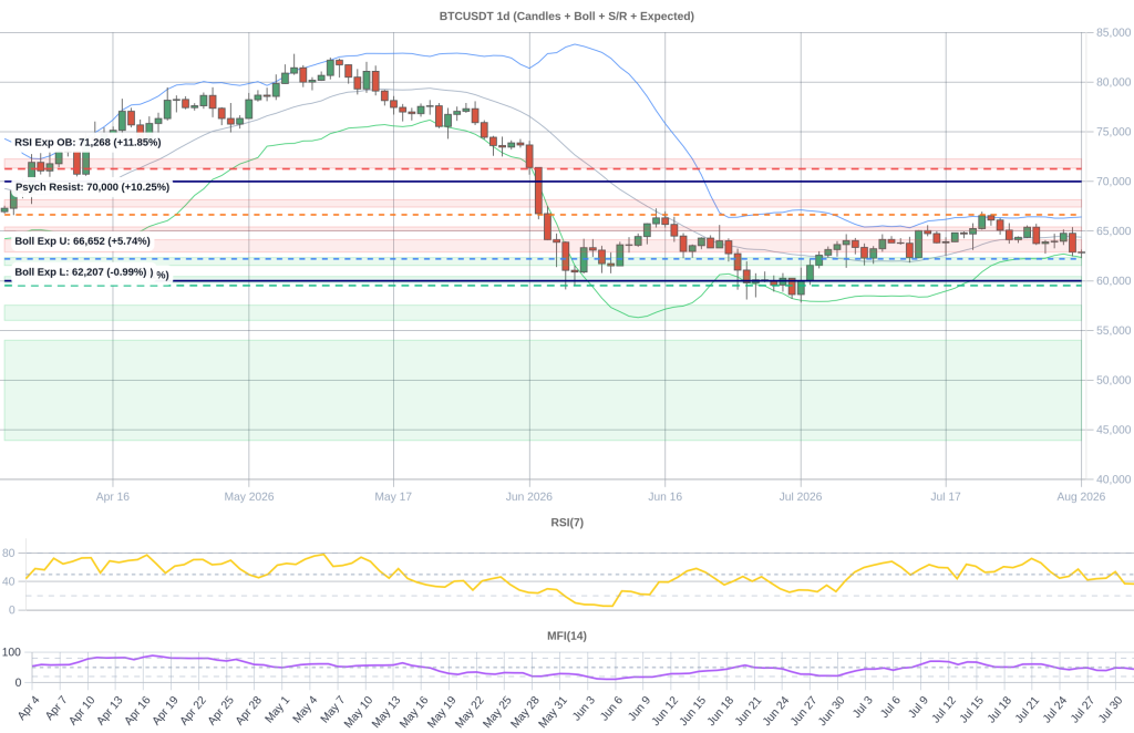 BTC Composite Chart 2026-08-02