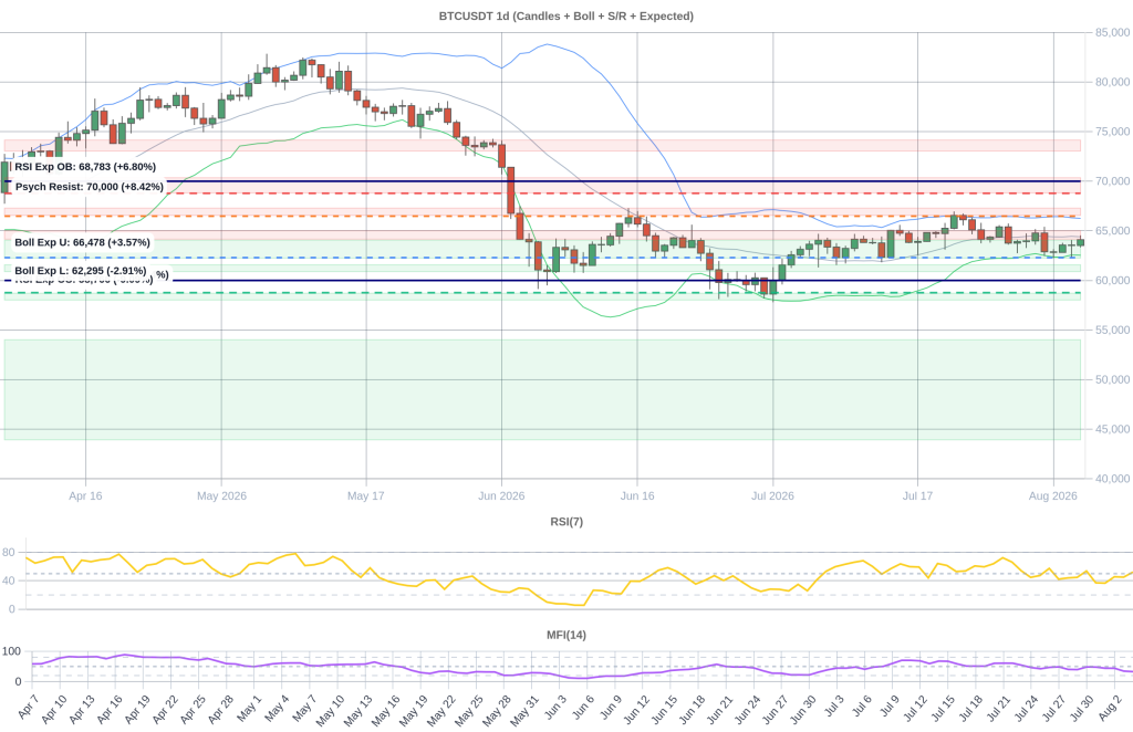 BTC Composite Chart 2026-08-05