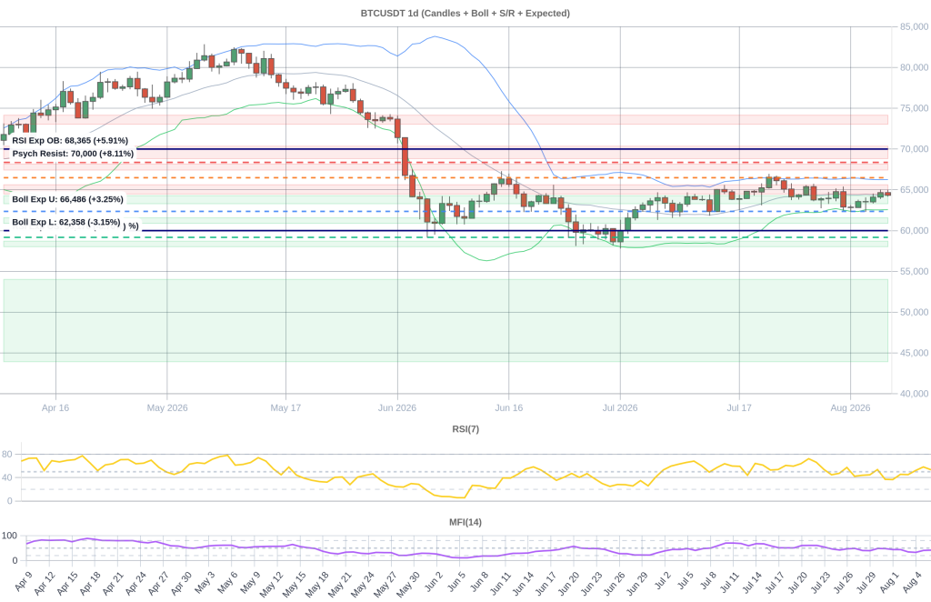 BTC Composite Chart 2026-08-07