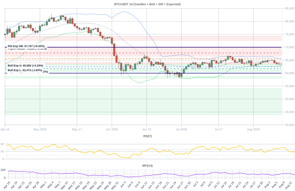 BTC Composite Chart 2026-08-14